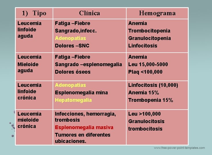 1) Tipo Clínica Hemograma Leucemia linfoide aguda Fatiga –Fiebre Sangrado, infecc. Adenopatías Dolores –SNC