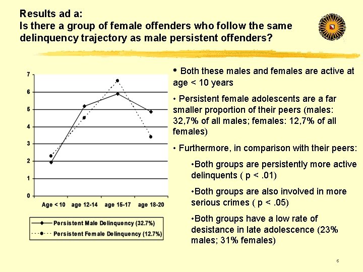 Results ad a: Is there a group of female offenders who follow the same