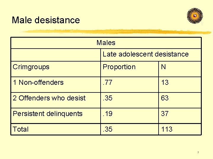 Male desistance Males Late adolescent desistance Crimgroups Proportion N 1 Non-offenders . 77 13