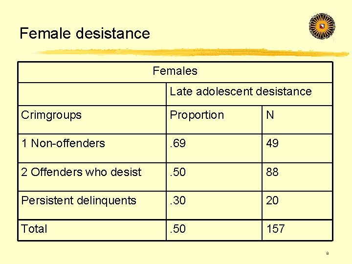 Female desistance Females Late adolescent desistance Crimgroups Proportion N 1 Non-offenders . 69 49