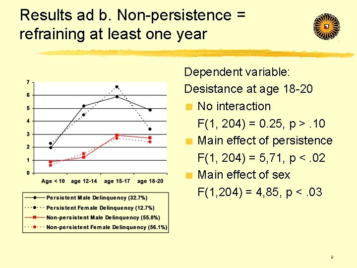 Results ad b. Non-persistence = refraining at least one year Dependent variable: Desistance at