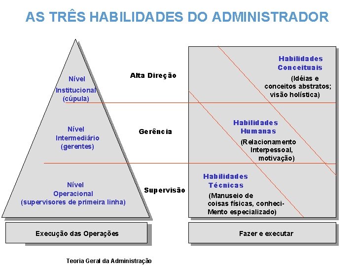 AS TRÊS HABILIDADES DO ADMINISTRADOR Nível Habilidades Conceituais Alta Direção (Idéias e conceitos abstratos;