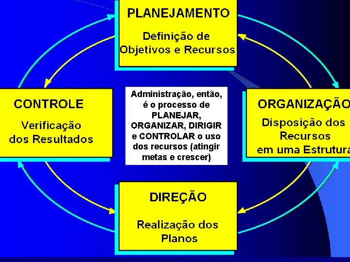 Administração, então, é o processo de PLANEJAR, ORGANIZAR, DIRIGIR e CONTROLAR o uso dos