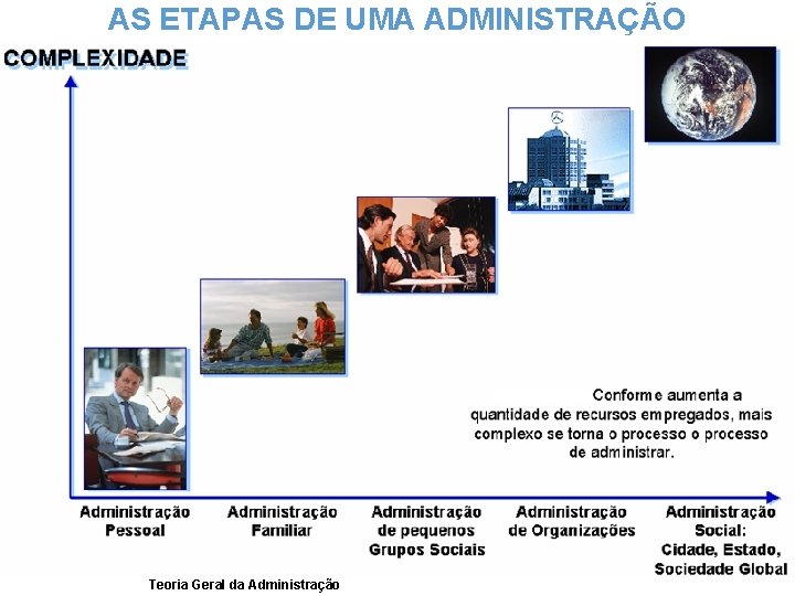 AS ETAPAS DE UMA ADMINISTRAÇÃO Teoria Geral da Administração 