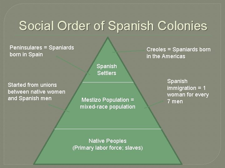 Social Order of Spanish Colonies Peninsulares = Spaniards born in Spain Creoles = Spaniards