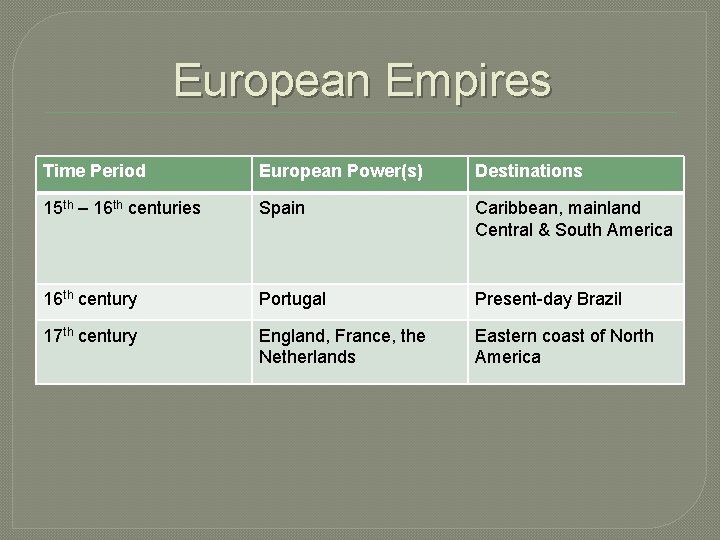 European Empires Time Period European Power(s) Destinations 15 th – 16 th centuries Spain