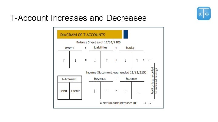 Debits and Credits Lesson Featuring the Accounting Play