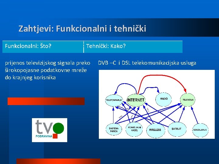 Zahtjevi: Funkcionalni i tehnički prijenos televizijskog signala preko širokopojasne podatkovne mreže do krajnjeg korisnika