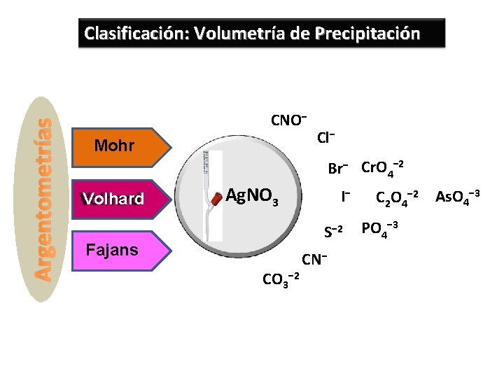 Argentometrías Clasificación: Volumetría de Precipitación CNO− Mohr Cl− Br− Cr. O 4− 2 Volhard
