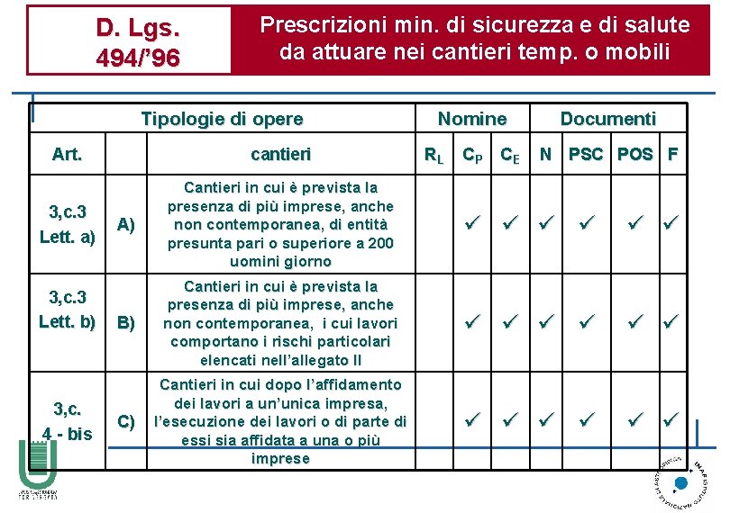 D. Lgs. 494/’ 96 Prescrizioni min. di sicurezza e di salute da attuare nei