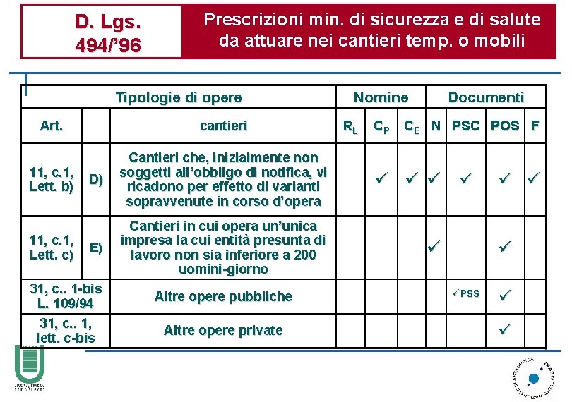 D. Lgs. 494/’ 96 Prescrizioni min. di sicurezza e di salute da attuare nei