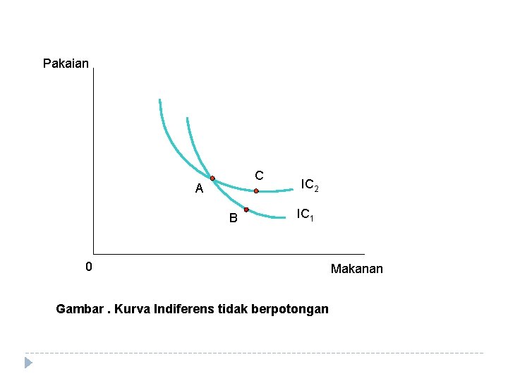 Pakaian C A IC 2 IC 1 B 0 Makanan Gambar. Kurva Indiferens tidak