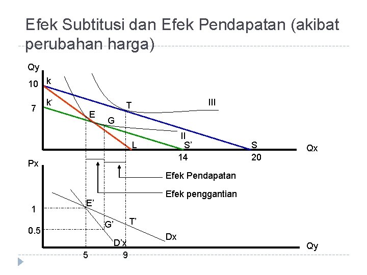 Efek Subtitusi dan Efek Pendapatan (akibat perubahan harga) Qy 10 k 7 k’ E