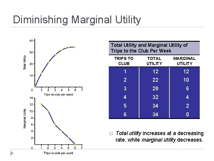 Diminishing Marginal Utility Total Utility and Marginal Utility of Trips to the Club Per