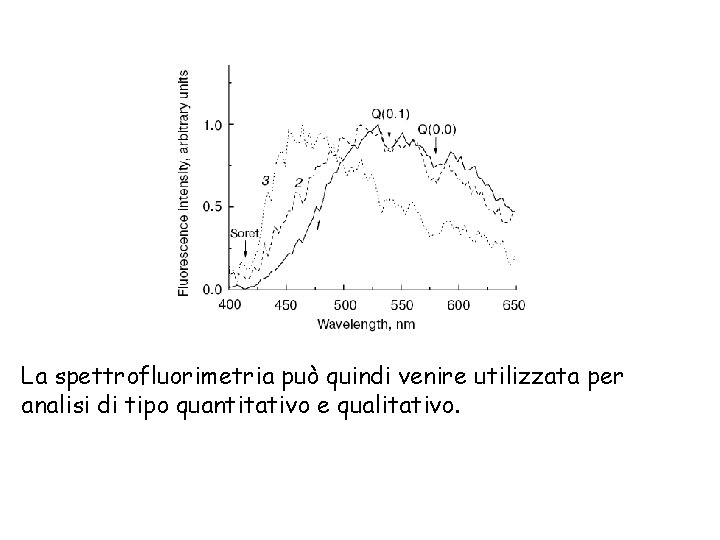 La spettrofluorimetria può quindi venire utilizzata per analisi di tipo quantitativo e qualitativo. 
