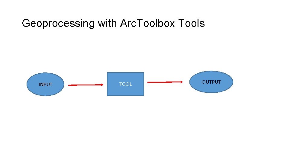Geoprocessing with Arc. Toolbox Tools INPUT TOOL OUTPUT 