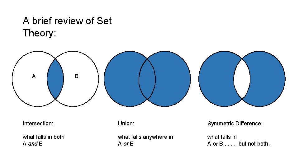 A brief review of Set Theory: A B Intersection: Union: Symmetric Difference: what falls
