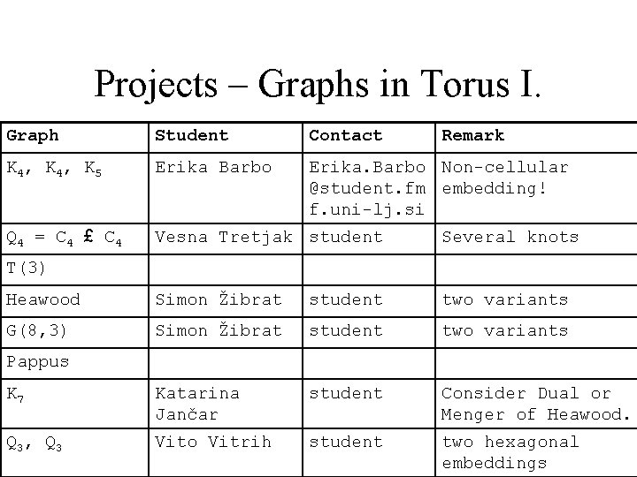 Projects – Graphs in Torus I. Graph Student Contact Remark K 4, K 5