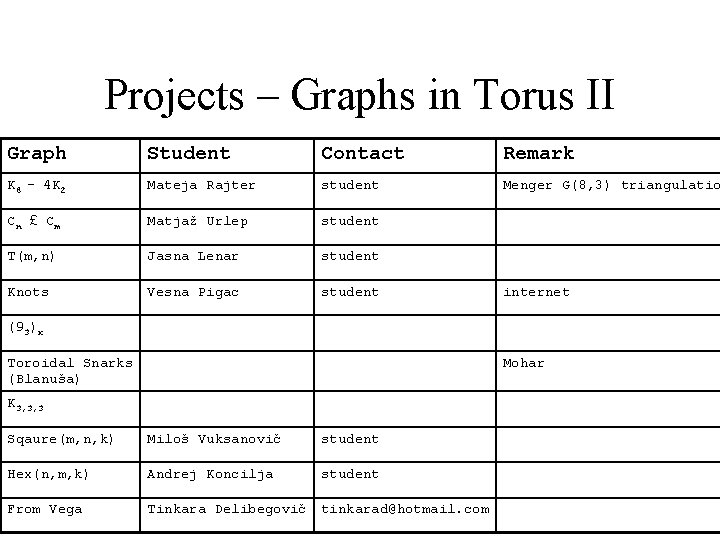 Projects – Graphs in Torus II Graph Student Contact Remark K 8 - 4