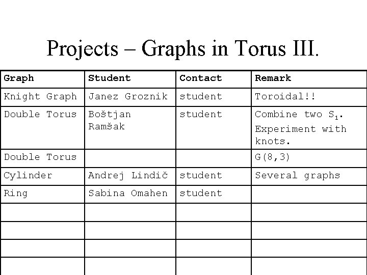 Projects – Graphs in Torus III. Graph Student Contact Remark Knight Graph Janez Groznik
