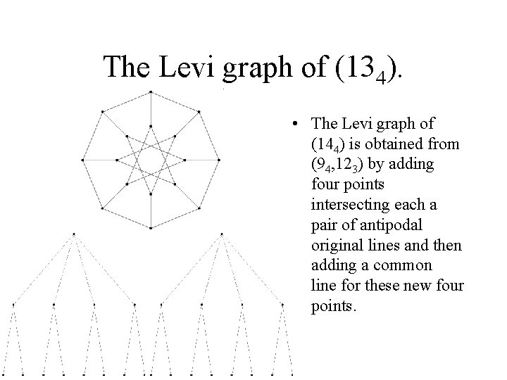 The Levi graph of (134). • The Levi graph of (144) is obtained from