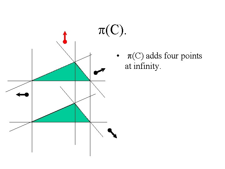 p(C). • p(C) adds four points at infinity. 