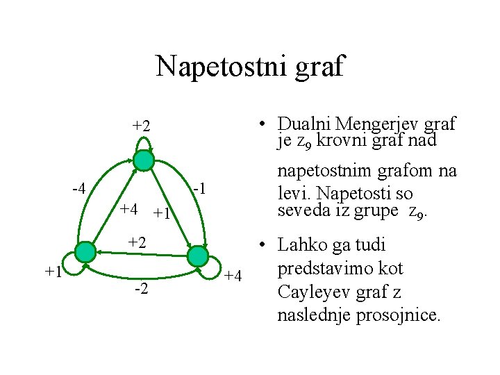 Napetostni graf • Dualni Mengerjev graf je Z 9 krovni graf nad +2 -4