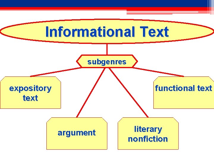 Informational Text subgenres expository text functional text argument literary nonfiction 