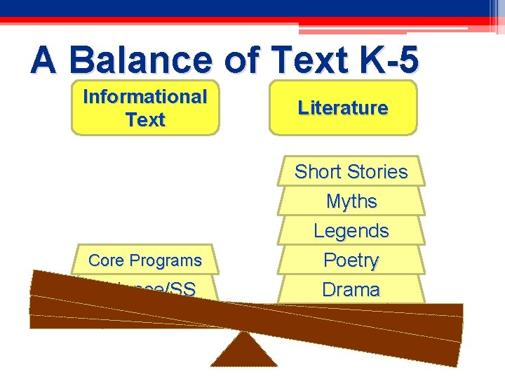 A Balance of Text K-5 Informational Text Core Programs Science/SS Literature Short Stories Myths