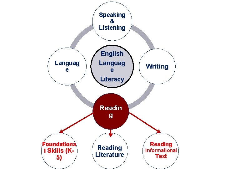 Speaking & Listening Languag e English Languag e Literacy Writing Readin g Foundationa l