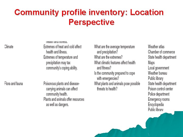 Community profile inventory: Location Perspective 