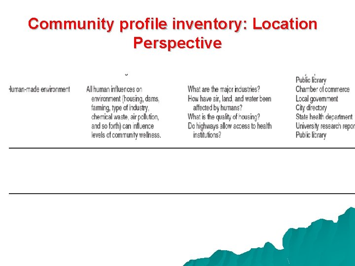 Community profile inventory: Location Perspective 