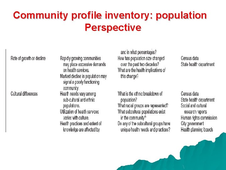 Community profile inventory: population Perspective 