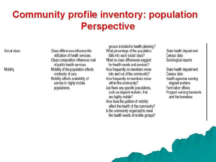 Community profile inventory: population Perspective 
