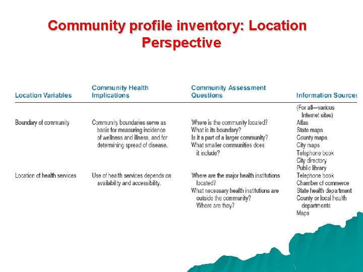 Community profile inventory: Location Perspective 