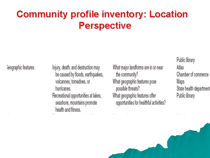 Community profile inventory: Location Perspective 
