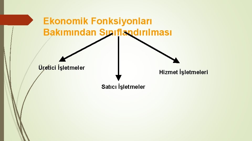 Ekonomik Fonksiyonları Bakımından Sınıflandırılması Üretici İşletmeler Hizmet İşletmeleri Satıcı İşletmeler 