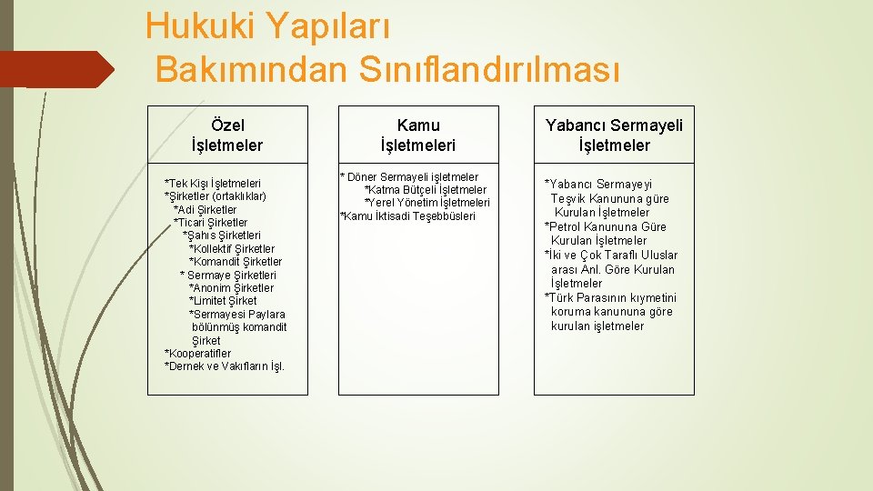 Hukuki Yapıları Bakımından Sınıflandırılması Özel İşletmeler *Tek Kişı İşletmeleri *Şirketler (ortaklıklar) *Adi Şirketler *Ticari