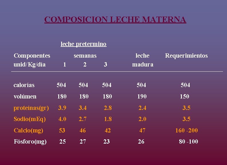 COMPOSICION LECHE MATERNA leche pretermino Componentes unid/Kg/día 1 semanas 2 Requerimientos 3 leche madura