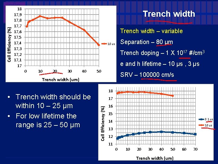 Cell Efficiency (%) 18 17, 9 17, 8 17, 7 17, 6 17, 5 Cell Efficiency (%) 18 17, 9 17, 8 17, 7 17, 6 17, 5