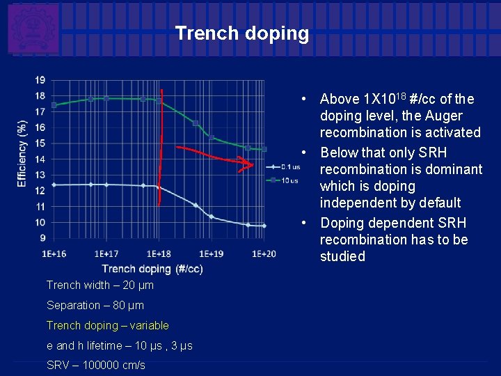 Trench doping • Above 1 X 1018 #/cc of the doping level, the Auger Trench doping • Above 1 X 1018 #/cc of the doping level, the Auger