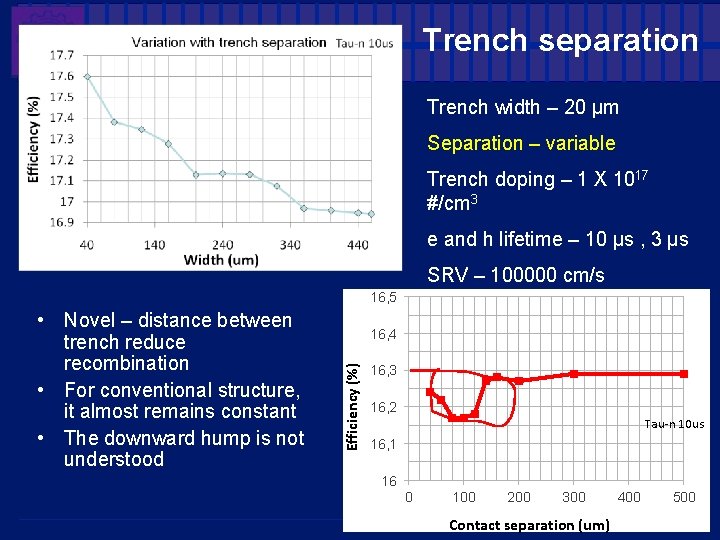 Trench separation Trench width – 20 µm Separation – variable Trench doping – 1 Trench separation Trench width – 20 µm Separation – variable Trench doping – 1