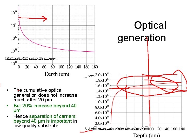 Optical generation • • • The cumulative optical generation does not increase much after Optical generation • • • The cumulative optical generation does not increase much after
