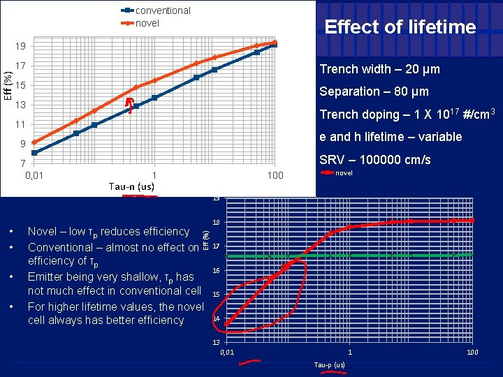 conventional novel Effect of lifetime Eff (%) 19 17 Trench width – 20 µm conventional novel Effect of lifetime Eff (%) 19 17 Trench width – 20 µm