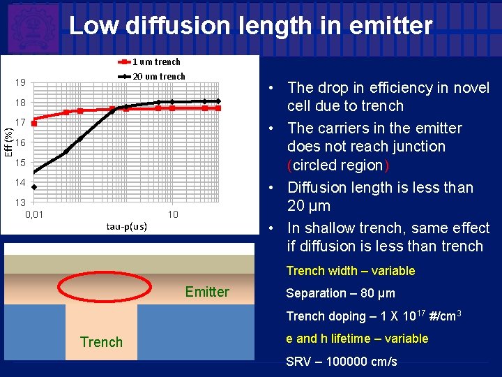 Low diffusion length in emitter 1 um trench 20 um trench 19 Eff (%) Low diffusion length in emitter 1 um trench 20 um trench 19 Eff (%)