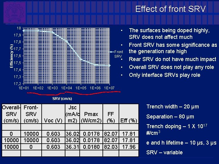 Effect of front SRV 18 • Efficiency (%) 17, 9 17, 8 • 17, Effect of front SRV 18 • Efficiency (%) 17, 9 17, 8 • 17,