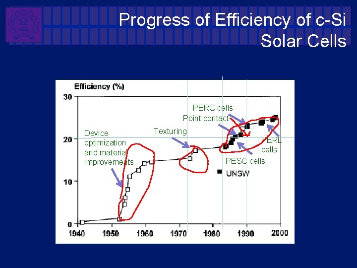 Progress of Efficiency of c-Si Solar Cells PERC cells Point contact Device optimization and Progress of Efficiency of c-Si Solar Cells PERC cells Point contact Device optimization and