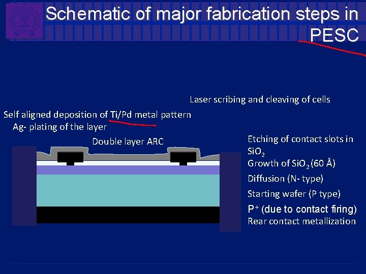 Schematic of major fabrication steps in PESC Laser scribing and cleaving of cells Self Schematic of major fabrication steps in PESC Laser scribing and cleaving of cells Self