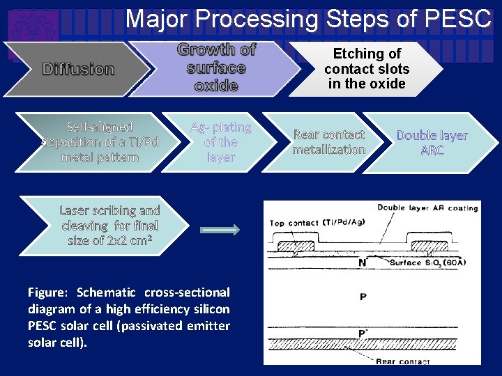 Major Processing Steps of PESC Etching of contact slots in the oxide Self-aligned deposition Major Processing Steps of PESC Etching of contact slots in the oxide Self-aligned deposition