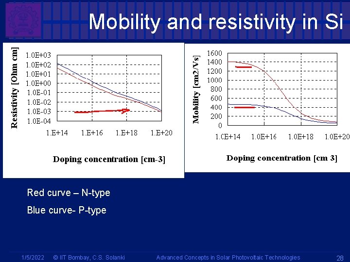 Mobility and resistivity in Si Red curve – N-type Blue curve- P-type 1/5/2022 © Mobility and resistivity in Si Red curve – N-type Blue curve- P-type 1/5/2022 ©